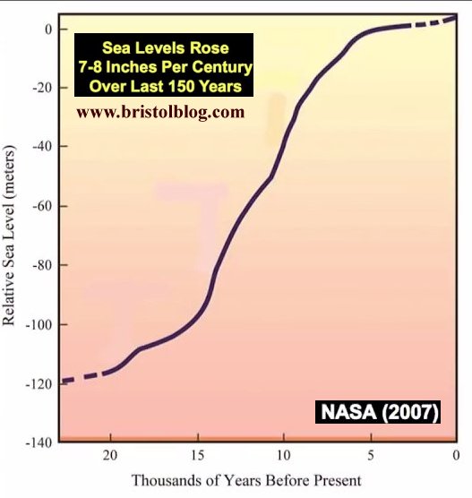 Sea level rise over 11,700 years.