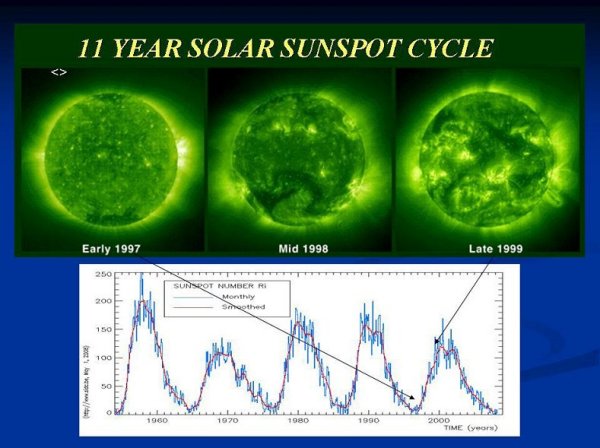 Solar cycles.