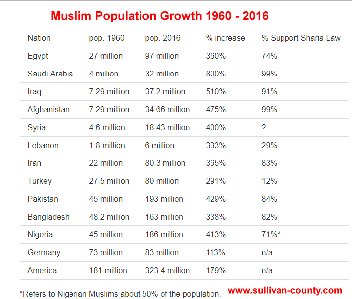 Muslim Population growth.