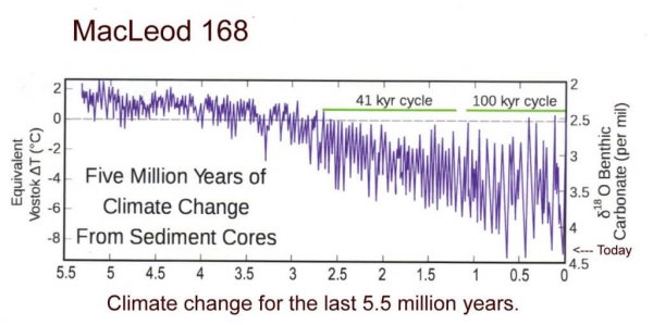 Macleod climate change over 5 million years.