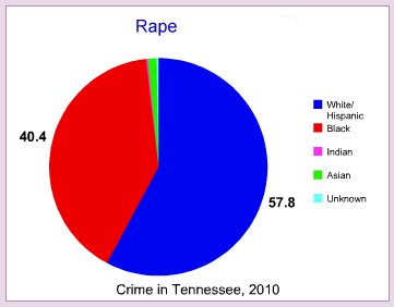 Rape by race in Tennessee