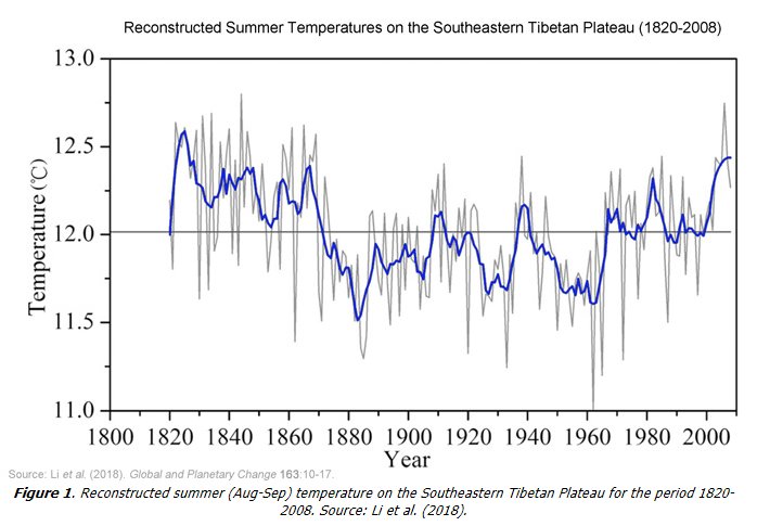 A Two-century Reconstruction of Summer Temperatures on the Southeastern Tibetan Plateau