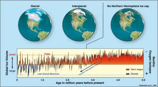 Change Northern Hemisphere ice cover over 5 million years.