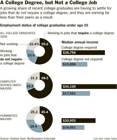 College jobs versus low pay sclaes.