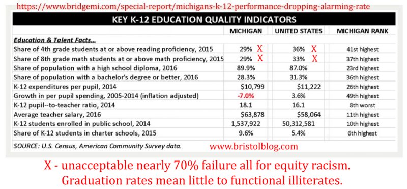 Failing education in Michigan.