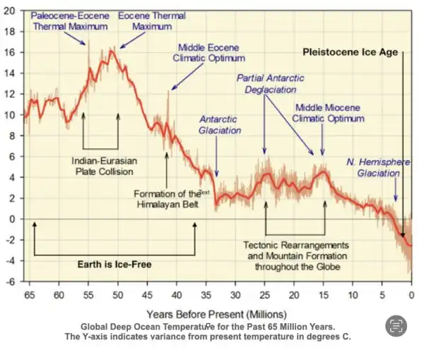 Global deep ocean temperatures over the past 65 million years.