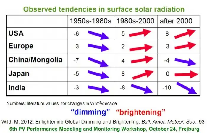 Bright index as pollution clears.