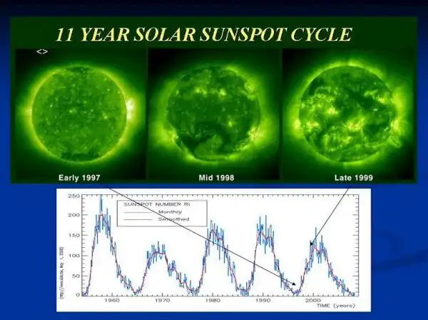 Solar flare cycles 1997.